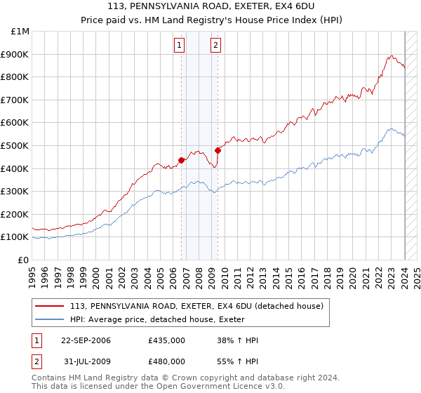 113, PENNSYLVANIA ROAD, EXETER, EX4 6DU: Price paid vs HM Land Registry's House Price Index