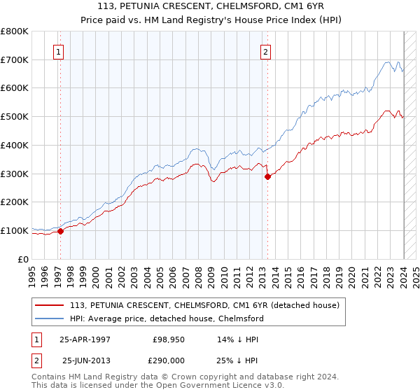 113, PETUNIA CRESCENT, CHELMSFORD, CM1 6YR: Price paid vs HM Land Registry's House Price Index