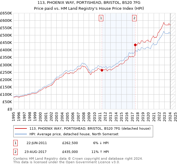 113, PHOENIX WAY, PORTISHEAD, BRISTOL, BS20 7FG: Price paid vs HM Land Registry's House Price Index