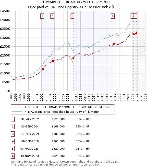 113, POMPHLETT ROAD, PLYMOUTH, PL9 7BU: Price paid vs HM Land Registry's House Price Index