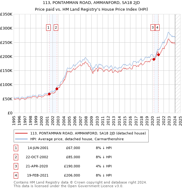 113, PONTAMMAN ROAD, AMMANFORD, SA18 2JD: Price paid vs HM Land Registry's House Price Index