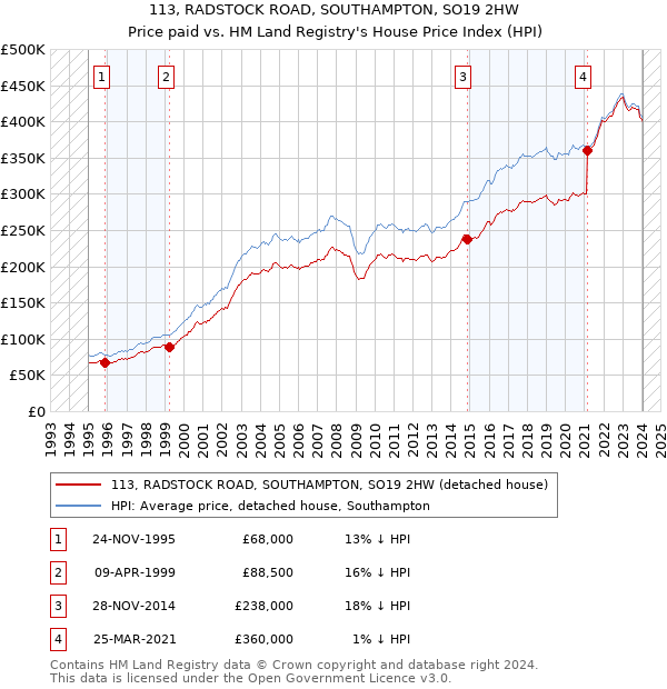 113, RADSTOCK ROAD, SOUTHAMPTON, SO19 2HW: Price paid vs HM Land Registry's House Price Index