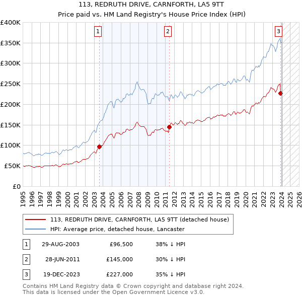113, REDRUTH DRIVE, CARNFORTH, LA5 9TT: Price paid vs HM Land Registry's House Price Index