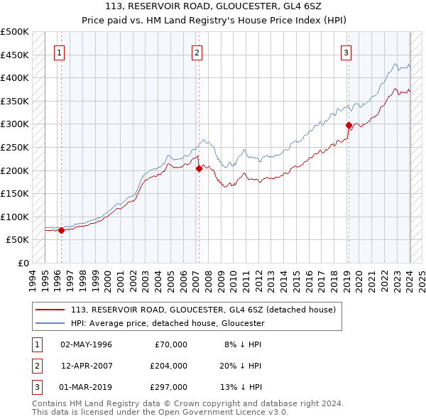 113, RESERVOIR ROAD, GLOUCESTER, GL4 6SZ: Price paid vs HM Land Registry's House Price Index