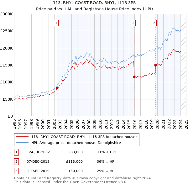 113, RHYL COAST ROAD, RHYL, LL18 3PS: Price paid vs HM Land Registry's House Price Index