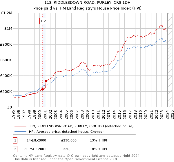 113, RIDDLESDOWN ROAD, PURLEY, CR8 1DH: Price paid vs HM Land Registry's House Price Index
