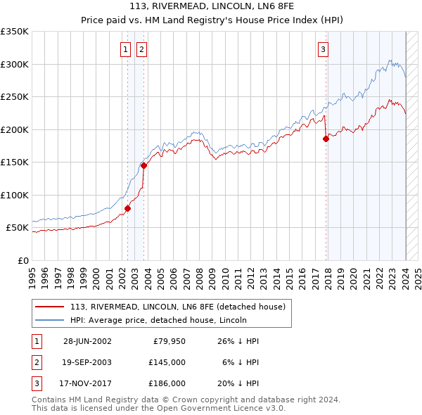 113, RIVERMEAD, LINCOLN, LN6 8FE: Price paid vs HM Land Registry's House Price Index