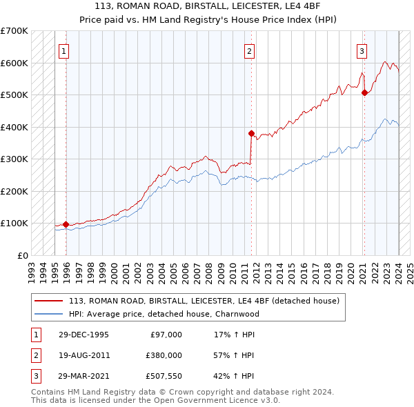 113, ROMAN ROAD, BIRSTALL, LEICESTER, LE4 4BF: Price paid vs HM Land Registry's House Price Index