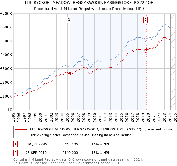 113, RYCROFT MEADOW, BEGGARWOOD, BASINGSTOKE, RG22 4QE: Price paid vs HM Land Registry's House Price Index