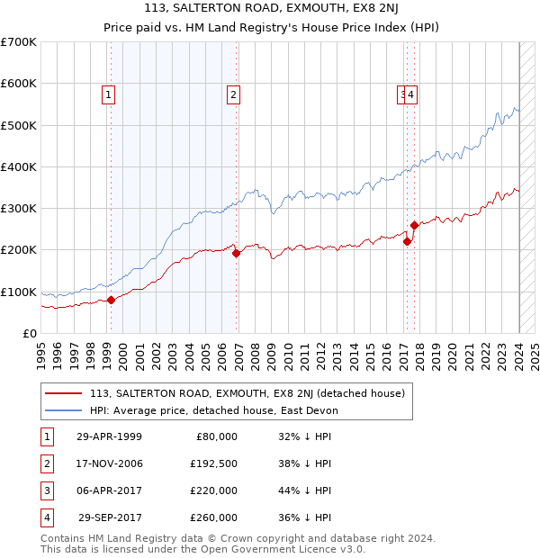 113, SALTERTON ROAD, EXMOUTH, EX8 2NJ: Price paid vs HM Land Registry's House Price Index
