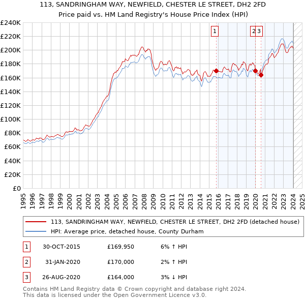 113, SANDRINGHAM WAY, NEWFIELD, CHESTER LE STREET, DH2 2FD: Price paid vs HM Land Registry's House Price Index