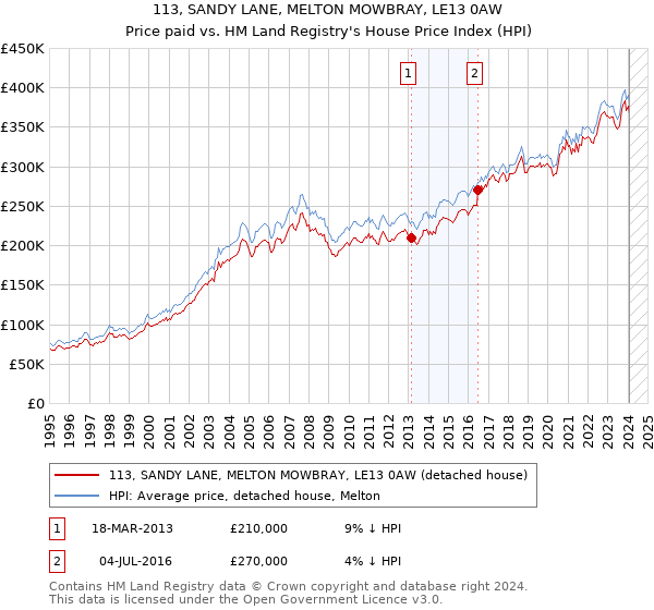 113, SANDY LANE, MELTON MOWBRAY, LE13 0AW: Price paid vs HM Land Registry's House Price Index