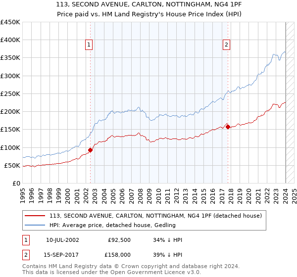 113, SECOND AVENUE, CARLTON, NOTTINGHAM, NG4 1PF: Price paid vs HM Land Registry's House Price Index