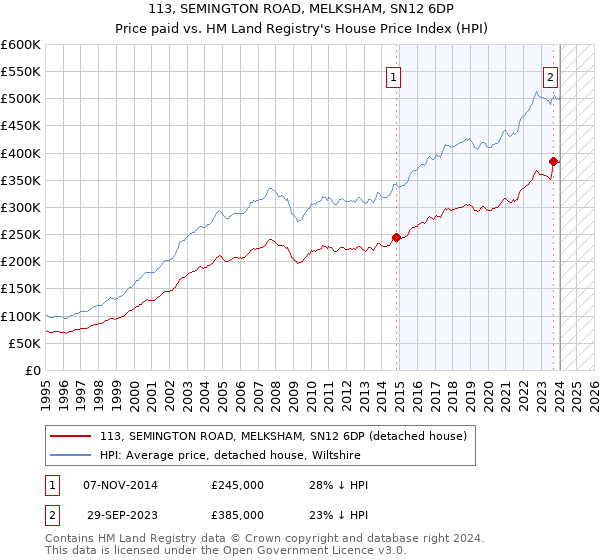 113, SEMINGTON ROAD, MELKSHAM, SN12 6DP: Price paid vs HM Land Registry's House Price Index