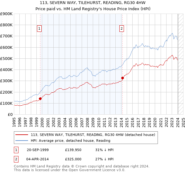 113, SEVERN WAY, TILEHURST, READING, RG30 4HW: Price paid vs HM Land Registry's House Price Index