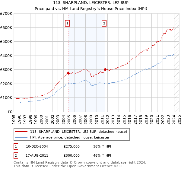 113, SHARPLAND, LEICESTER, LE2 8UP: Price paid vs HM Land Registry's House Price Index