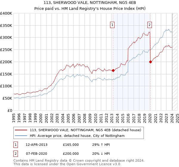 113, SHERWOOD VALE, NOTTINGHAM, NG5 4EB: Price paid vs HM Land Registry's House Price Index