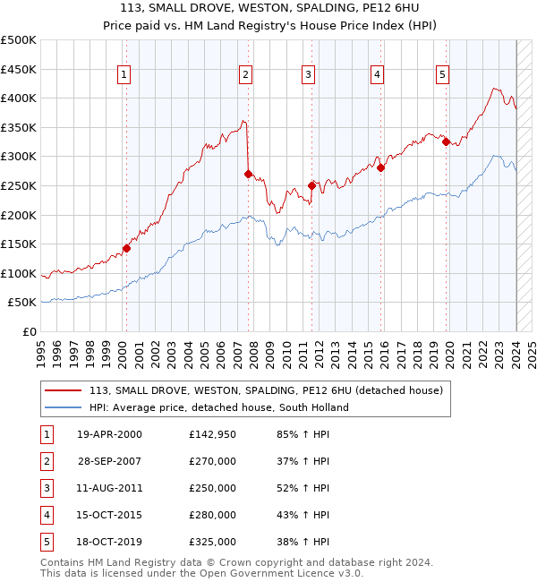 113, SMALL DROVE, WESTON, SPALDING, PE12 6HU: Price paid vs HM Land Registry's House Price Index