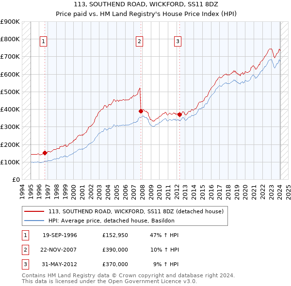 113, SOUTHEND ROAD, WICKFORD, SS11 8DZ: Price paid vs HM Land Registry's House Price Index