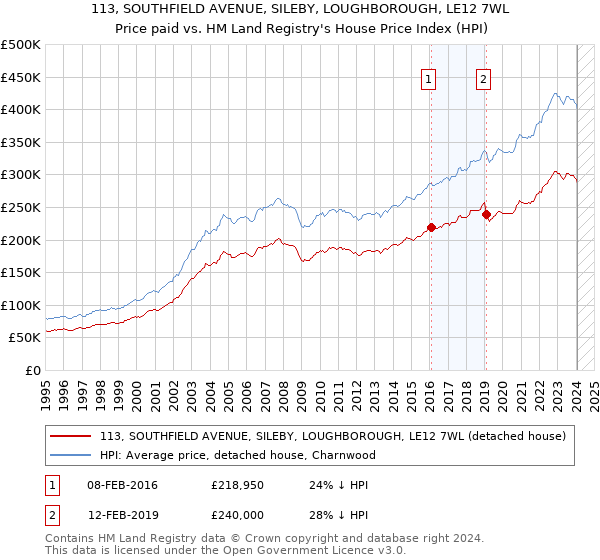 113, SOUTHFIELD AVENUE, SILEBY, LOUGHBOROUGH, LE12 7WL: Price paid vs HM Land Registry's House Price Index