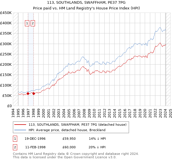 113, SOUTHLANDS, SWAFFHAM, PE37 7PG: Price paid vs HM Land Registry's House Price Index