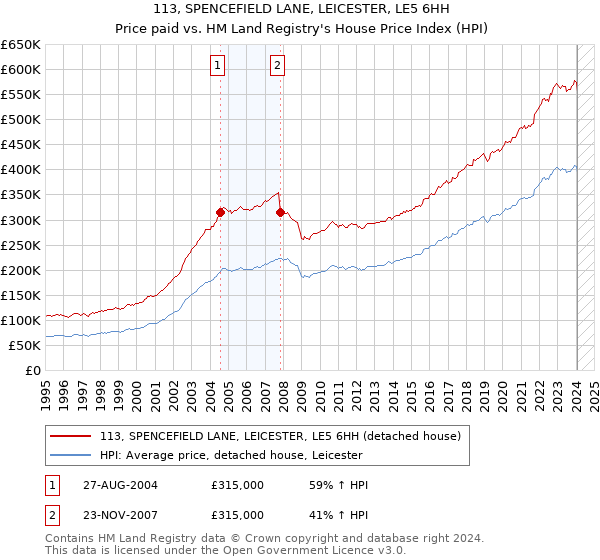 113, SPENCEFIELD LANE, LEICESTER, LE5 6HH: Price paid vs HM Land Registry's House Price Index