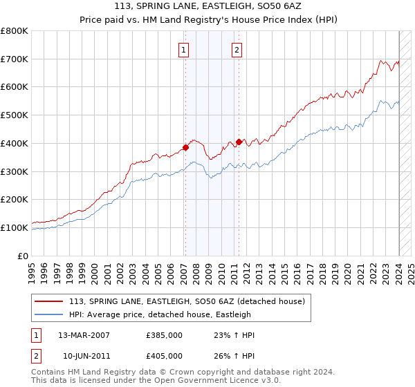 113, SPRING LANE, EASTLEIGH, SO50 6AZ: Price paid vs HM Land Registry's House Price Index
