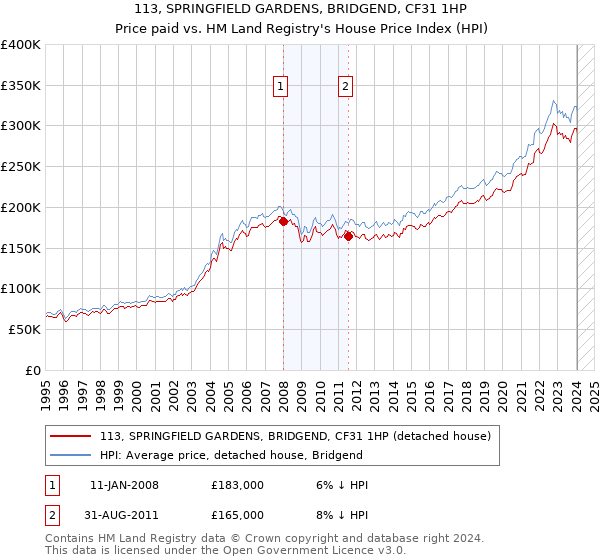 113, SPRINGFIELD GARDENS, BRIDGEND, CF31 1HP: Price paid vs HM Land Registry's House Price Index
