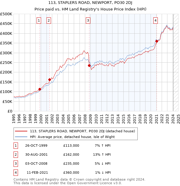 113, STAPLERS ROAD, NEWPORT, PO30 2DJ: Price paid vs HM Land Registry's House Price Index