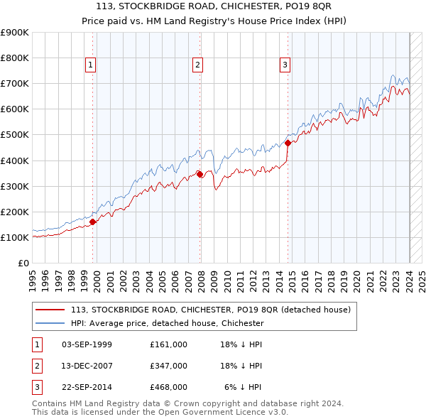 113, STOCKBRIDGE ROAD, CHICHESTER, PO19 8QR: Price paid vs HM Land Registry's House Price Index