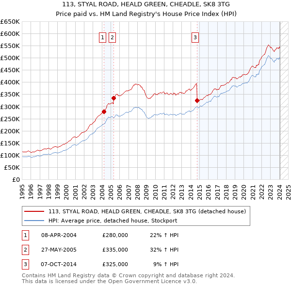 113, STYAL ROAD, HEALD GREEN, CHEADLE, SK8 3TG: Price paid vs HM Land Registry's House Price Index
