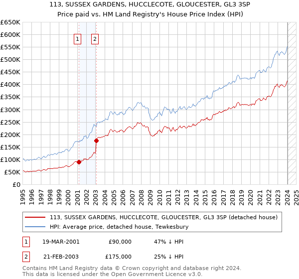 113, SUSSEX GARDENS, HUCCLECOTE, GLOUCESTER, GL3 3SP: Price paid vs HM Land Registry's House Price Index