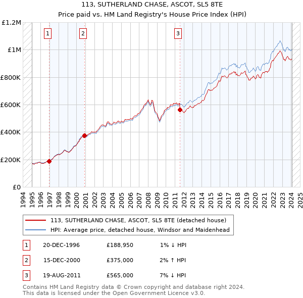 113, SUTHERLAND CHASE, ASCOT, SL5 8TE: Price paid vs HM Land Registry's House Price Index