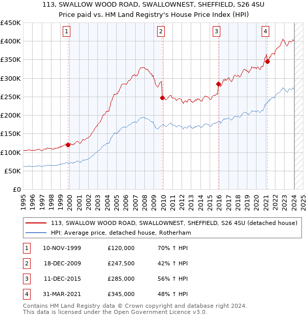 113, SWALLOW WOOD ROAD, SWALLOWNEST, SHEFFIELD, S26 4SU: Price paid vs HM Land Registry's House Price Index