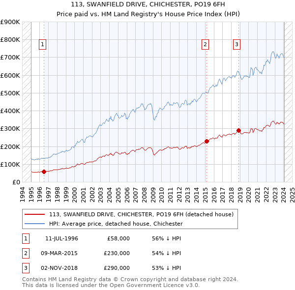 113, SWANFIELD DRIVE, CHICHESTER, PO19 6FH: Price paid vs HM Land Registry's House Price Index