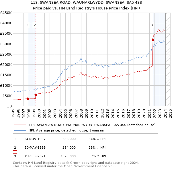 113, SWANSEA ROAD, WAUNARLWYDD, SWANSEA, SA5 4SS: Price paid vs HM Land Registry's House Price Index
