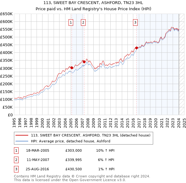 113, SWEET BAY CRESCENT, ASHFORD, TN23 3HL: Price paid vs HM Land Registry's House Price Index