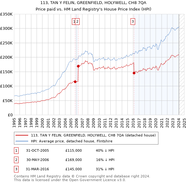 113, TAN Y FELIN, GREENFIELD, HOLYWELL, CH8 7QA: Price paid vs HM Land Registry's House Price Index