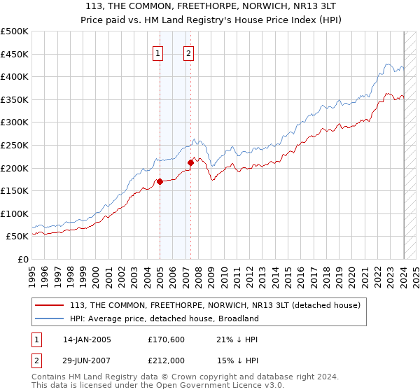 113, THE COMMON, FREETHORPE, NORWICH, NR13 3LT: Price paid vs HM Land Registry's House Price Index