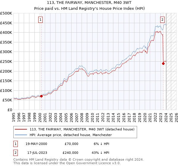 113, THE FAIRWAY, MANCHESTER, M40 3WT: Price paid vs HM Land Registry's House Price Index