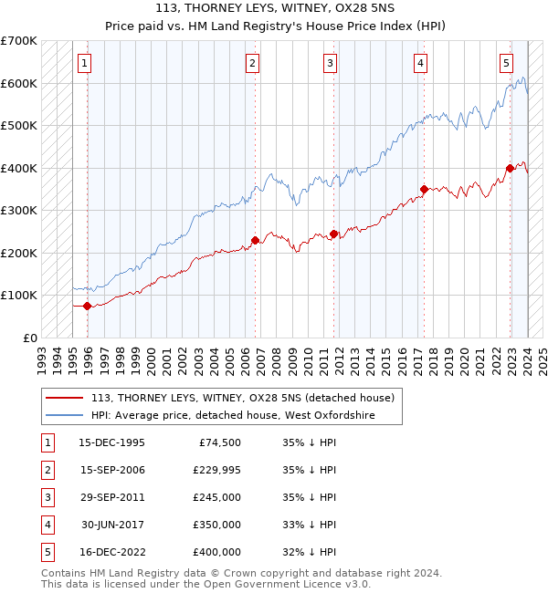 113, THORNEY LEYS, WITNEY, OX28 5NS: Price paid vs HM Land Registry's House Price Index