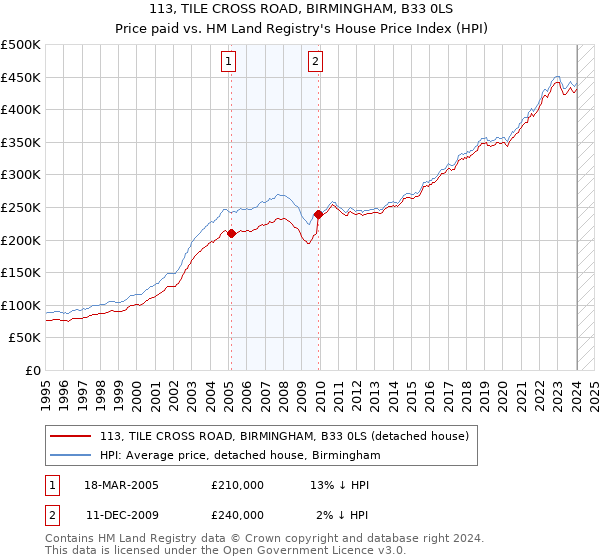 113, TILE CROSS ROAD, BIRMINGHAM, B33 0LS: Price paid vs HM Land Registry's House Price Index