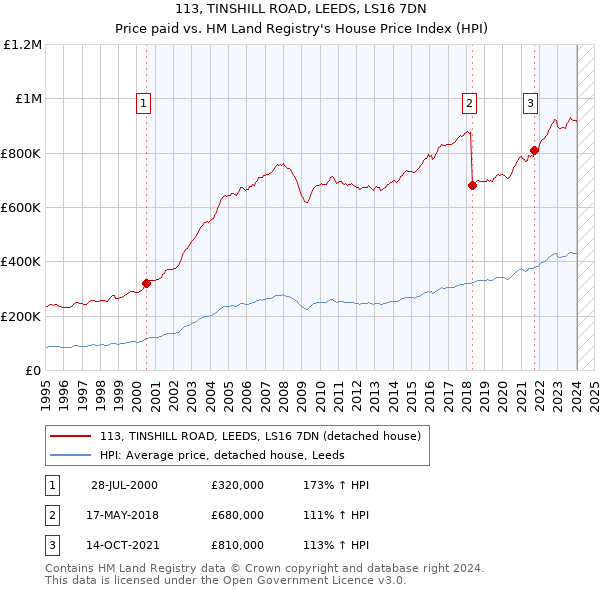 113, TINSHILL ROAD, LEEDS, LS16 7DN: Price paid vs HM Land Registry's House Price Index