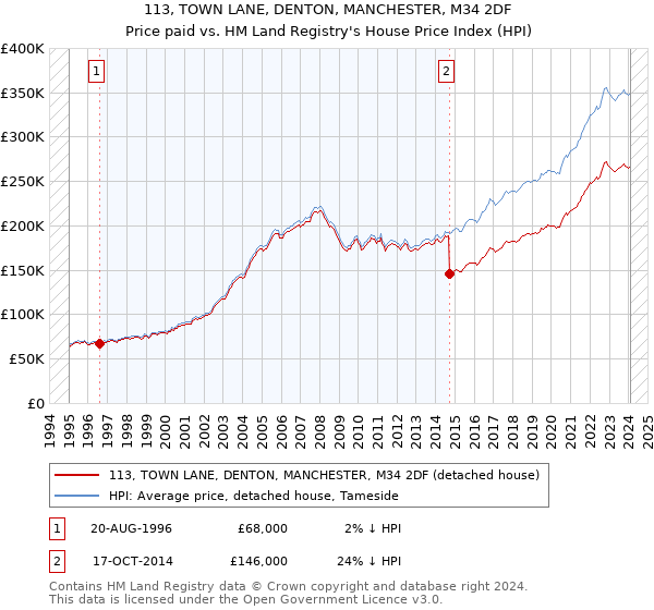 113, TOWN LANE, DENTON, MANCHESTER, M34 2DF: Price paid vs HM Land Registry's House Price Index