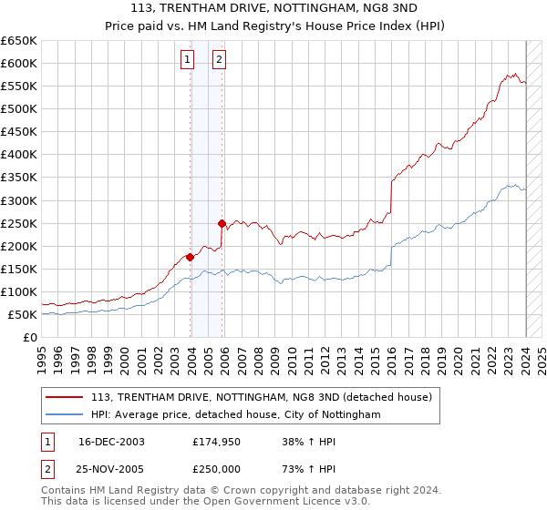 113, TRENTHAM DRIVE, NOTTINGHAM, NG8 3ND: Price paid vs HM Land Registry's House Price Index