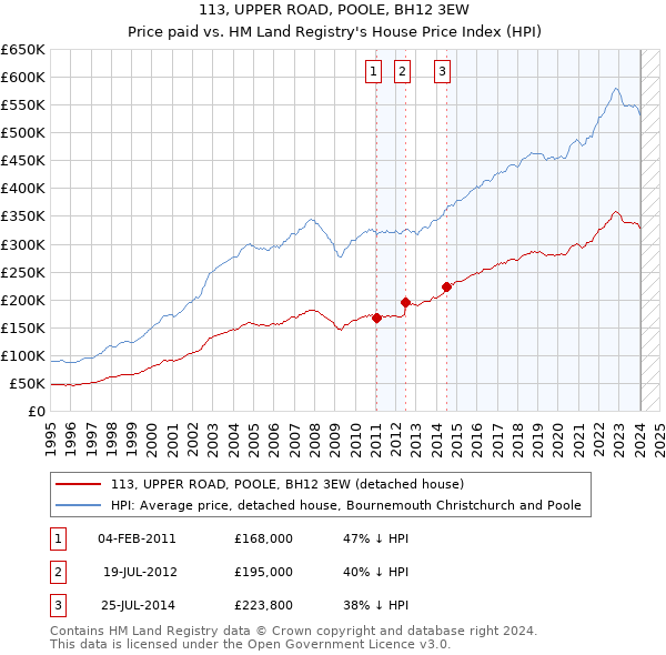 113, UPPER ROAD, POOLE, BH12 3EW: Price paid vs HM Land Registry's House Price Index
