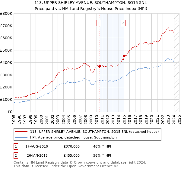 113, UPPER SHIRLEY AVENUE, SOUTHAMPTON, SO15 5NL: Price paid vs HM Land Registry's House Price Index