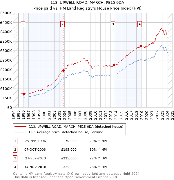 113, UPWELL ROAD, MARCH, PE15 0DA: Price paid vs HM Land Registry's House Price Index