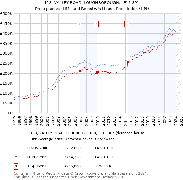 113, VALLEY ROAD, LOUGHBOROUGH, LE11 3PY: Price paid vs HM Land Registry's House Price Index
