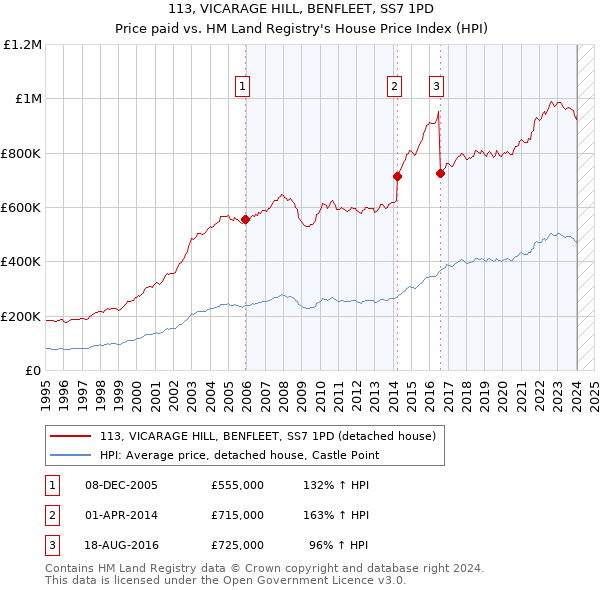 113, VICARAGE HILL, BENFLEET, SS7 1PD: Price paid vs HM Land Registry's House Price Index